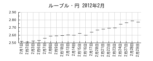 ルーブル・円の2012年2月のチャート