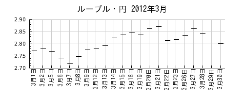 ルーブル・円の2012年3月のチャート