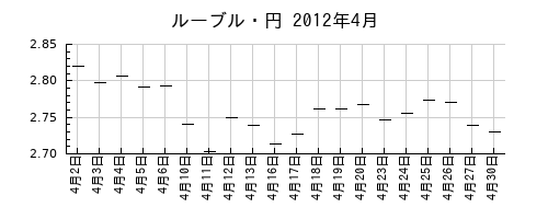 ルーブル・円の2012年4月のチャート