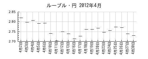 ルーブル・円の2012年4月のチャート