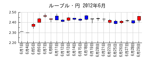 ルーブル・円の2012年6月のチャート