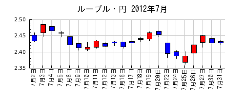 ルーブル・円の2012年7月のチャート