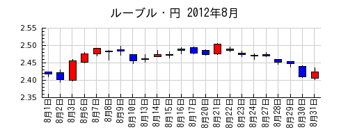 ルーブル・円の2012年8月のチャート