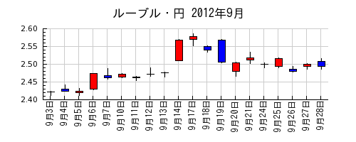 ルーブル・円の2012年9月のチャート