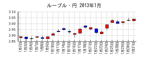 ルーブル・円の2013年1月のチャート