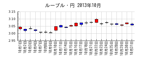 ルーブル・円の2013年10月のチャート