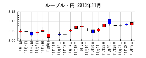 ルーブル・円の2013年11月のチャート