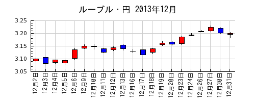 ルーブル・円の2013年12月のチャート