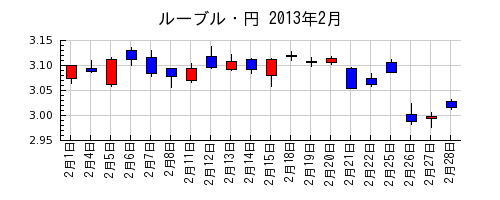 ルーブル・円の2013年2月のチャート