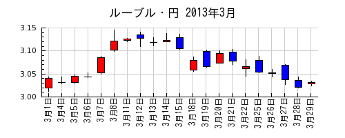 ルーブル・円の2013年3月のチャート