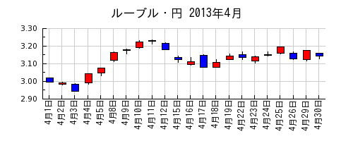 ルーブル・円の2013年4月のチャート