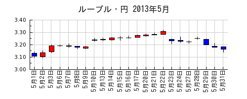 ルーブル・円の2013年5月のチャート