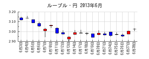 ルーブル・円の2013年6月のチャート