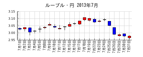 ルーブル・円の2013年7月のチャート