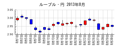ルーブル・円の2013年8月のチャート