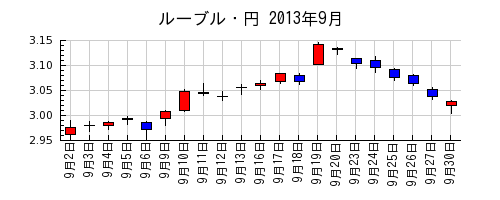 ルーブル・円の2013年9月のチャート