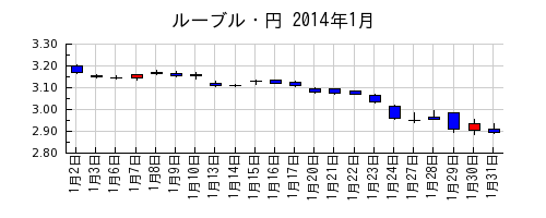 ルーブル・円の2014年1月のチャート