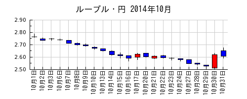 ルーブル・円の2014年10月のチャート