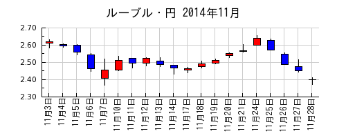 ルーブル・円の2014年11月のチャート