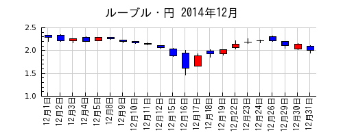 ルーブル・円の2014年12月のチャート