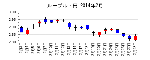 ルーブル・円の2014年2月のチャート