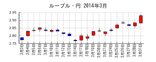ルーブル・円の2014年3月のチャート