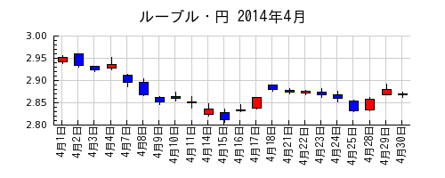 ルーブル・円の2014年4月のチャート