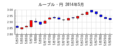 ルーブル・円の2014年5月のチャート