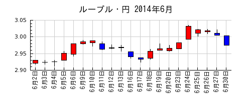 ルーブル・円の2014年6月のチャート