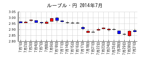 ルーブル・円の2014年7月のチャート