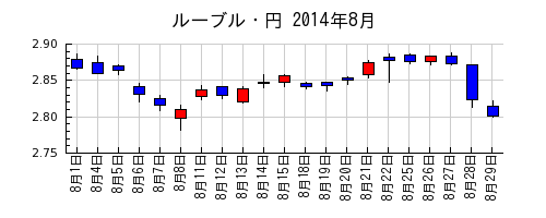 ルーブル・円の2014年8月のチャート