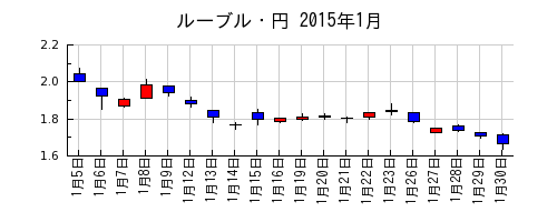 ルーブル・円の2015年1月のチャート