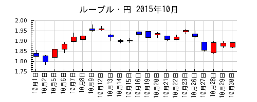 ルーブル・円の2015年10月のチャート