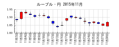 ルーブル・円の2015年11月のチャート