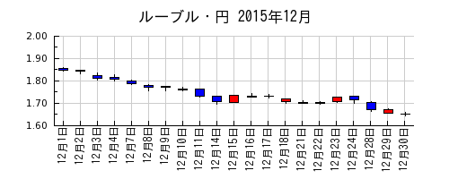 ルーブル・円の2015年12月のチャート