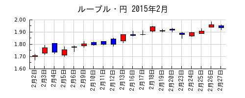 ルーブル・円の2015年2月のチャート