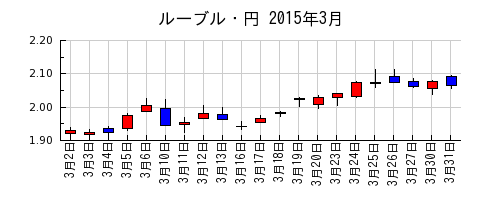 ルーブル・円の2015年3月のチャート