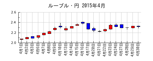 ルーブル・円の2015年4月のチャート
