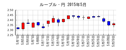 ルーブル・円の2015年5月のチャート
