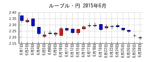 ルーブル・円の2015年6月のチャート