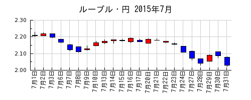 ルーブル・円の2015年7月のチャート