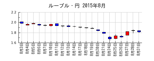 ルーブル・円の2015年8月のチャート