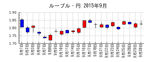 ルーブル・円の2015年9月のチャート
