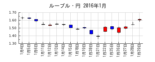 ルーブル・円の2016年1月のチャート