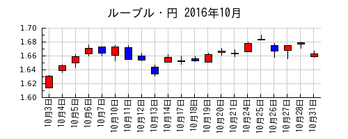 ルーブル・円の2016年10月のチャート