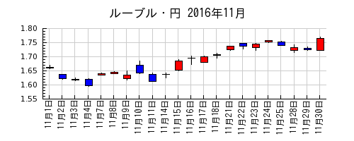 ルーブル・円の2016年11月のチャート