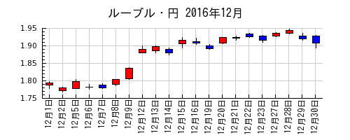 ルーブル・円の2016年12月のチャート