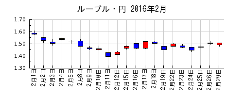 ルーブル・円の2016年2月のチャート