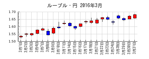 ルーブル・円の2016年3月のチャート