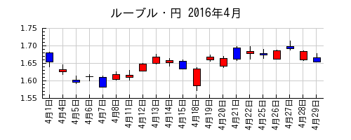 ルーブル・円の2016年4月のチャート